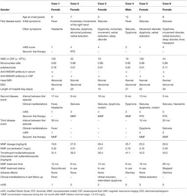 Effectiveness of Mycophenolate Mofetil in the Treatment of Pediatric Anti-NMDAR Encephalitis: A Retrospective Analysis of 6 Cases